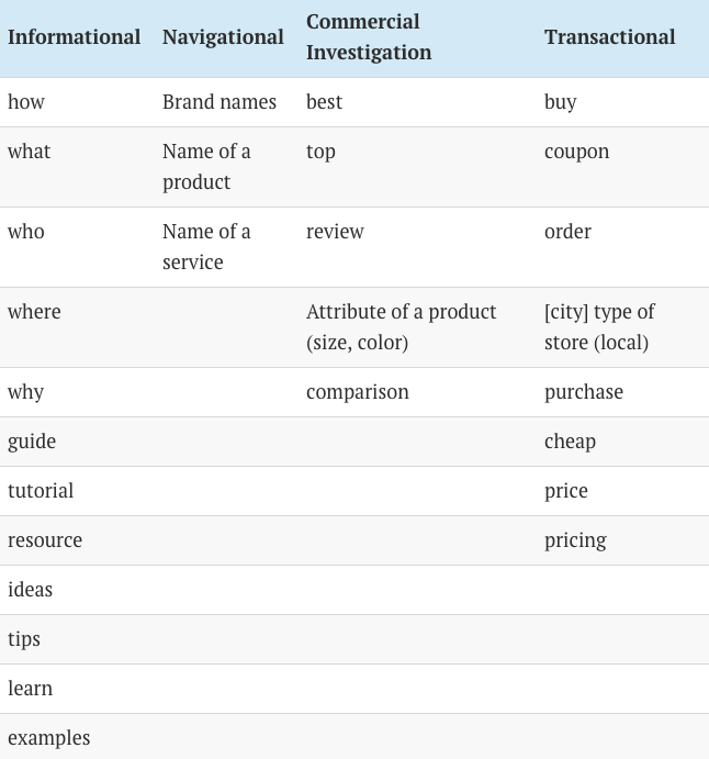 روش تشخیص Information Intent