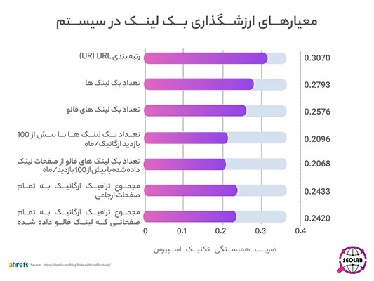 معیارهای ارزشگذاری رنکینگ در بک لینک